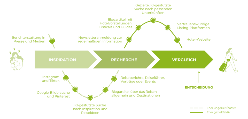 Infografik zur Customer Journey mit den Phasen Inspiration, Recherche, Vergleich und Entscheidung, dargestellt durch Pfeile und Text mit Stichpunkten zu Aktivitäten wie Social Media, Blogartikeln und KI-gestützter Suche.