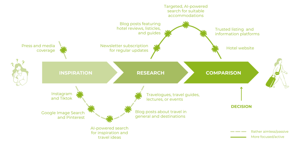 An infographic illustrating the customer journey, featuring the stages of inspiration, research, comparison, and decision-making, represented by arrows and text with bullet points detailing activities such as social media, blog posts, and AI-powered search.