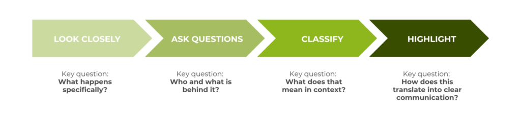 Four arrows in a row labeled “Observe,” “Ask,” “Classify,” and “Make Visible,” each with a guiding question below it
